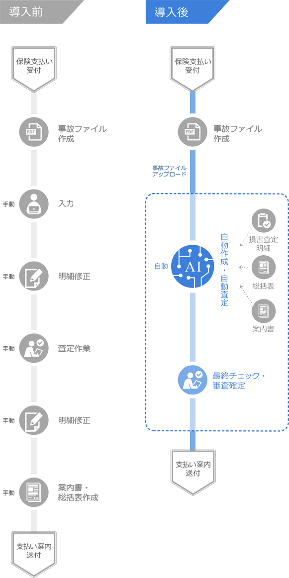 システム導入前後の作業比較